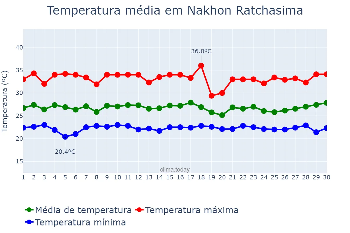 Temperatura em setembro em Nakhon Ratchasima, Nakhon Ratchasima, TH