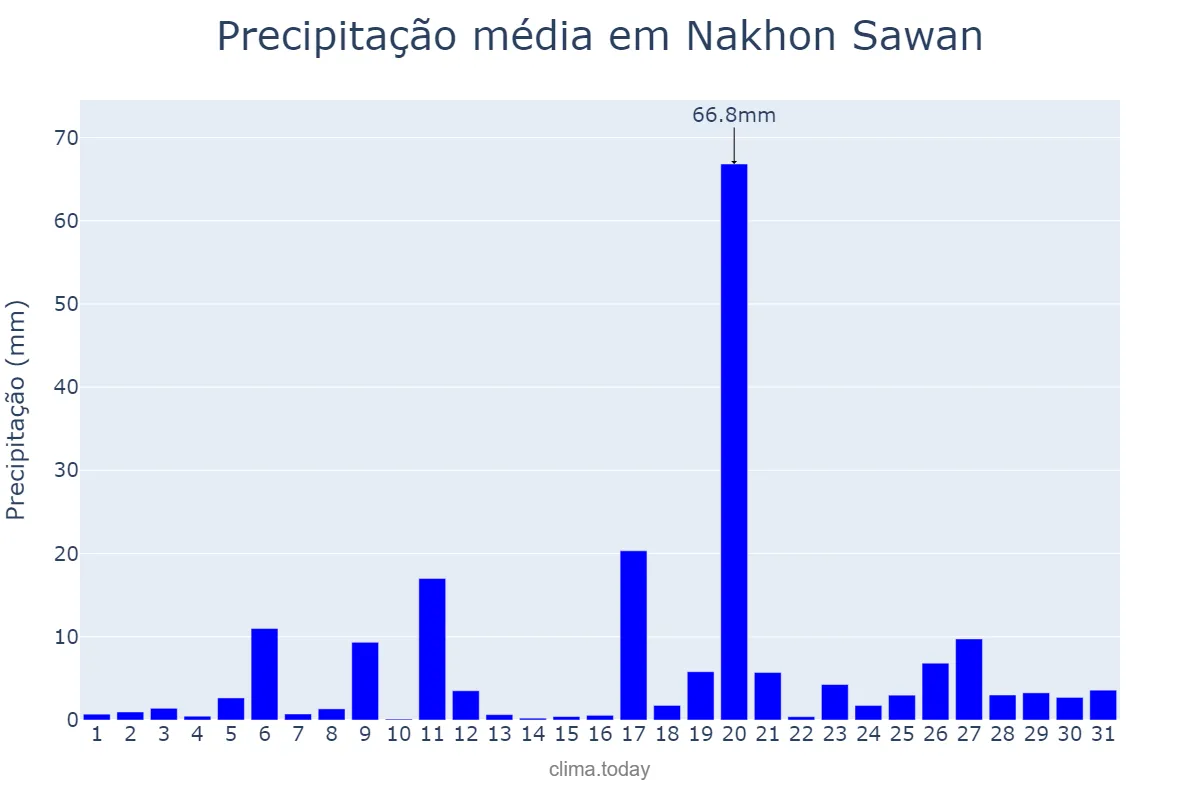 Precipitação em agosto em Nakhon Sawan, Nakhon Sawan, TH