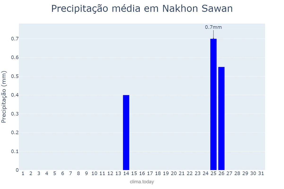Precipitação em dezembro em Nakhon Sawan, Nakhon Sawan, TH