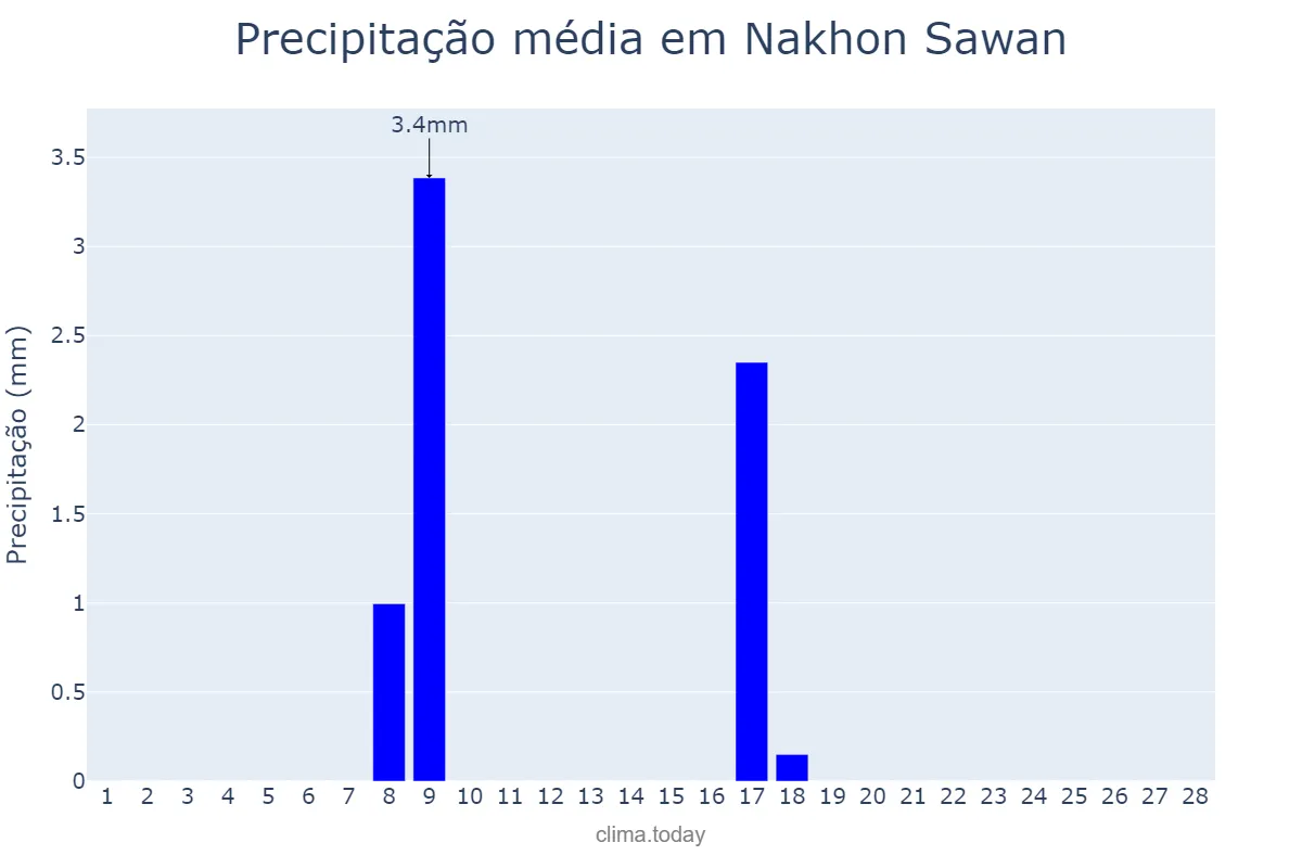 Precipitação em fevereiro em Nakhon Sawan, Nakhon Sawan, TH