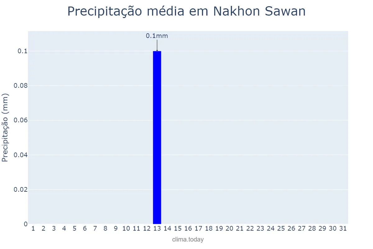 Precipitação em janeiro em Nakhon Sawan, Nakhon Sawan, TH
