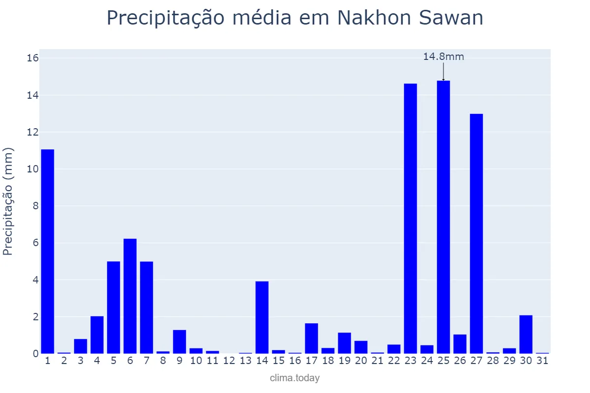 Precipitação em maio em Nakhon Sawan, Nakhon Sawan, TH