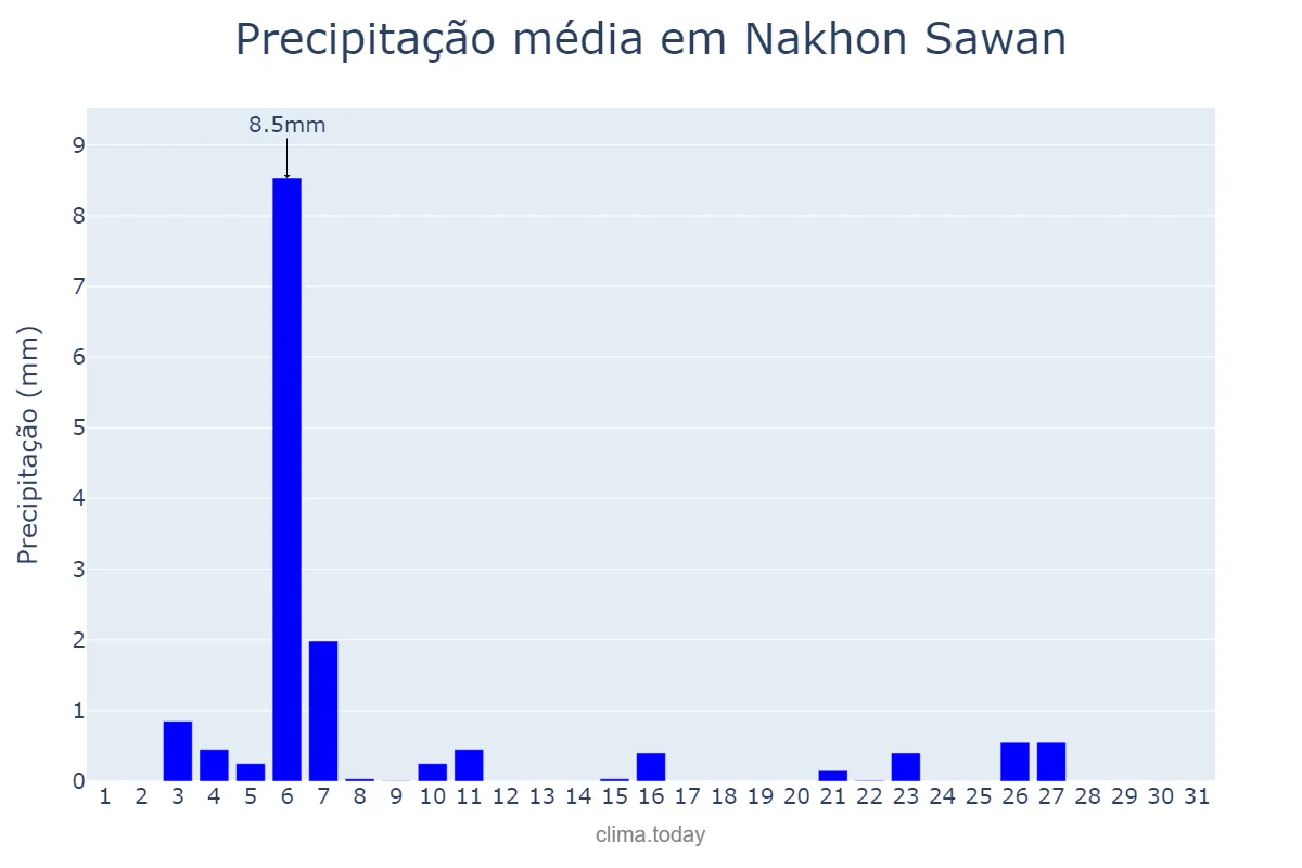 Precipitação em marco em Nakhon Sawan, Nakhon Sawan, TH