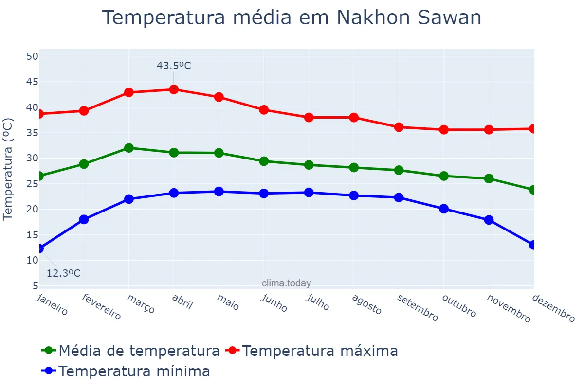 Temperatura anual em Nakhon Sawan, Nakhon Sawan, TH