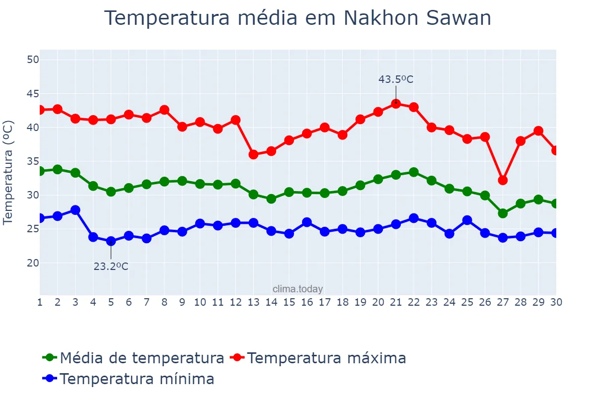 Temperatura em abril em Nakhon Sawan, Nakhon Sawan, TH