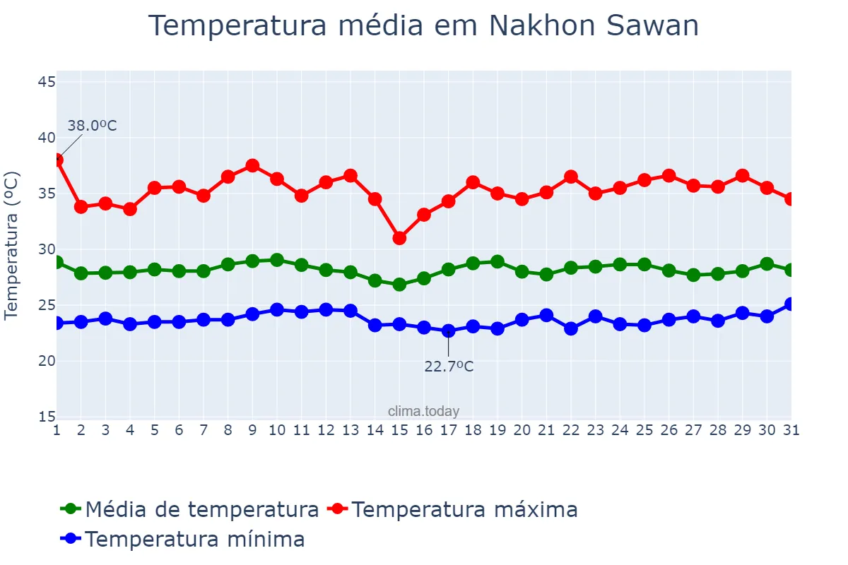 Temperatura em agosto em Nakhon Sawan, Nakhon Sawan, TH