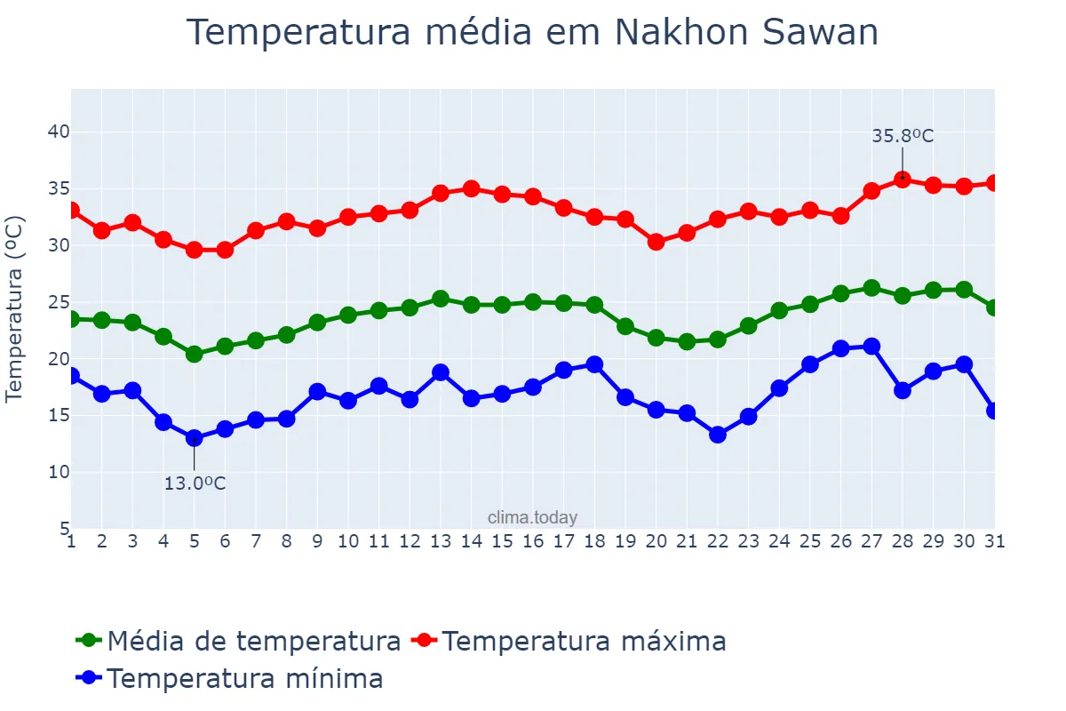 Temperatura em dezembro em Nakhon Sawan, Nakhon Sawan, TH