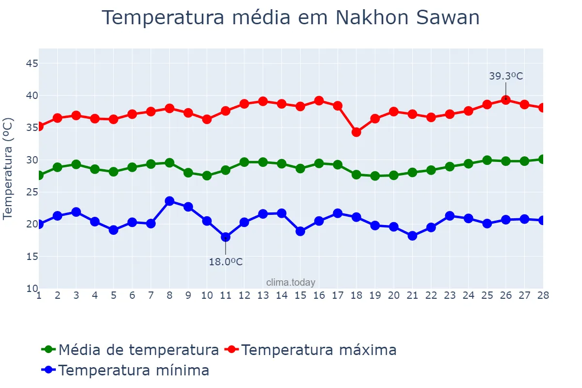 Temperatura em fevereiro em Nakhon Sawan, Nakhon Sawan, TH