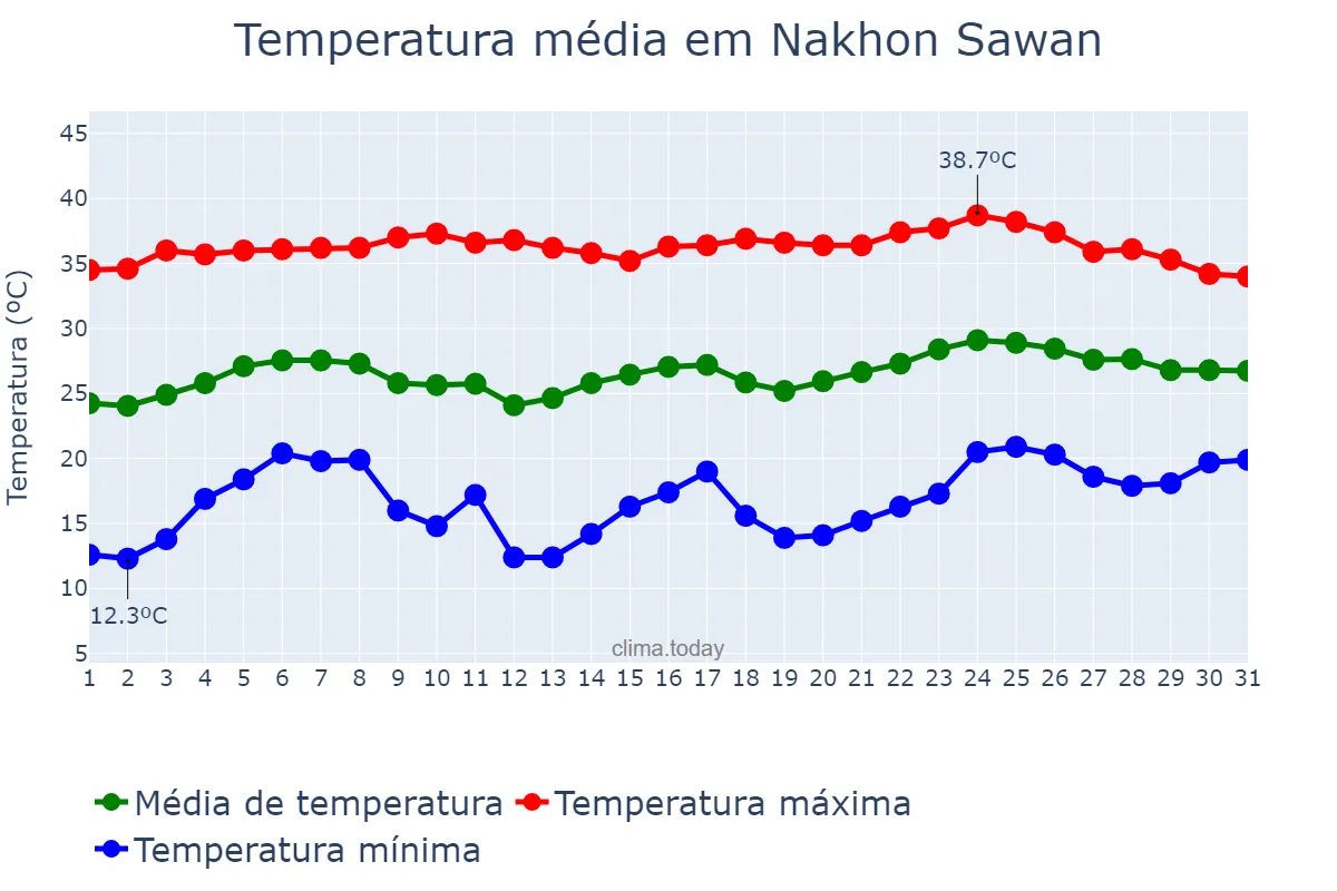 Temperatura em janeiro em Nakhon Sawan, Nakhon Sawan, TH