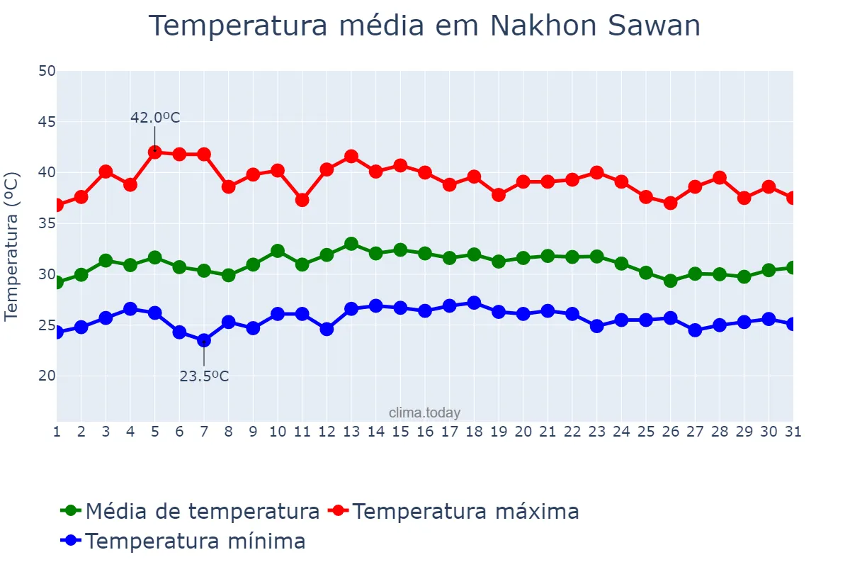 Temperatura em maio em Nakhon Sawan, Nakhon Sawan, TH