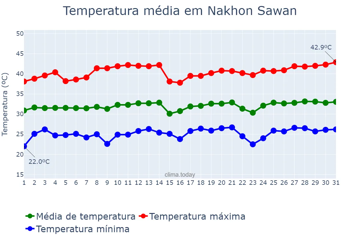 Temperatura em marco em Nakhon Sawan, Nakhon Sawan, TH