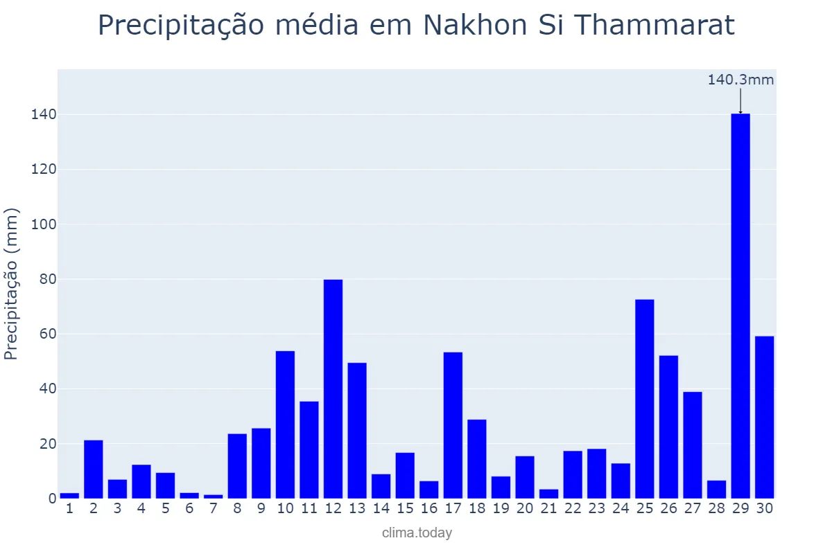 Precipitação em novembro em Nakhon Si Thammarat, Nakhon Si Thammarat, TH