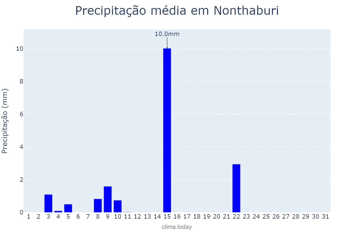 Precipitação em marco em Nonthaburi, Nonthaburi, TH
