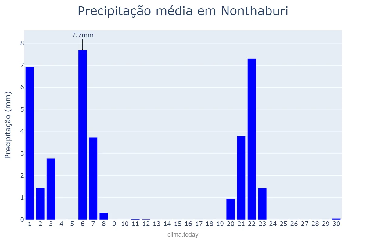 Precipitação em novembro em Nonthaburi, Nonthaburi, TH