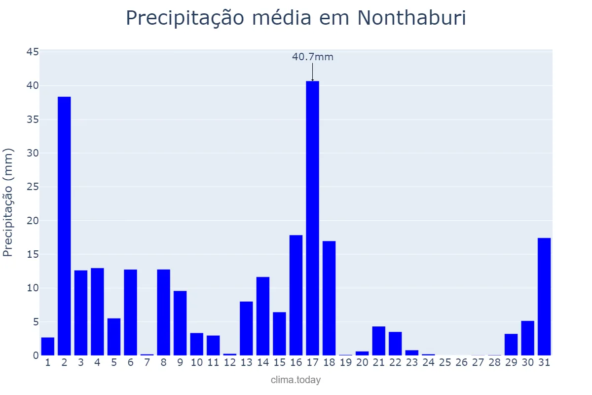 Precipitação em outubro em Nonthaburi, Nonthaburi, TH