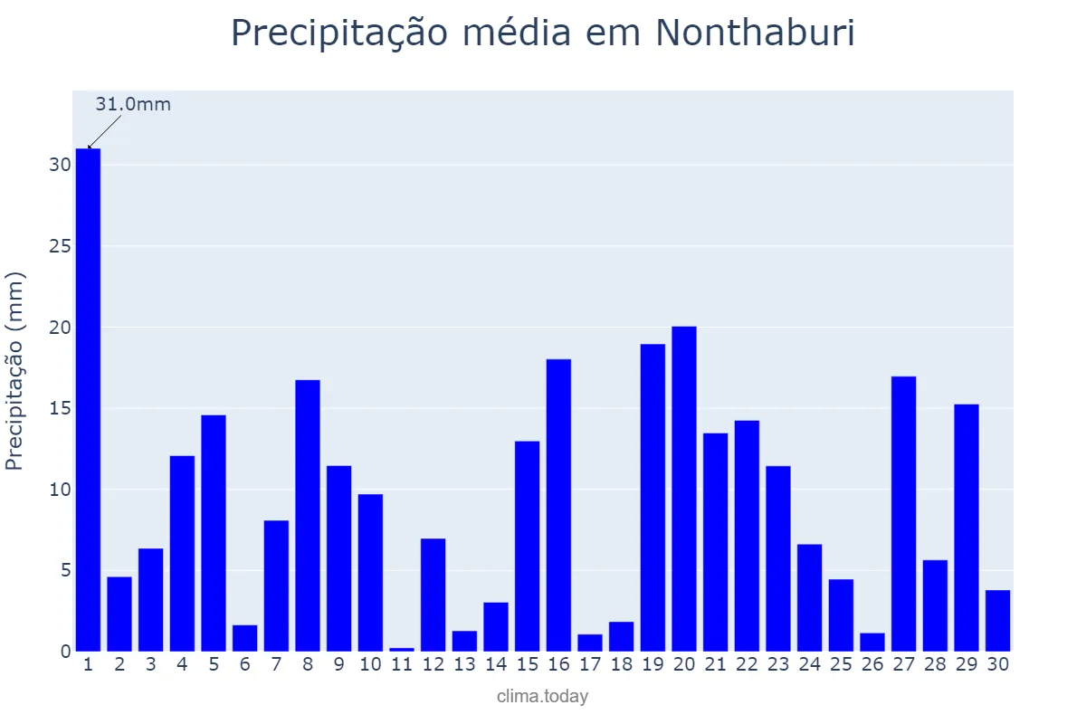 Precipitação em setembro em Nonthaburi, Nonthaburi, TH