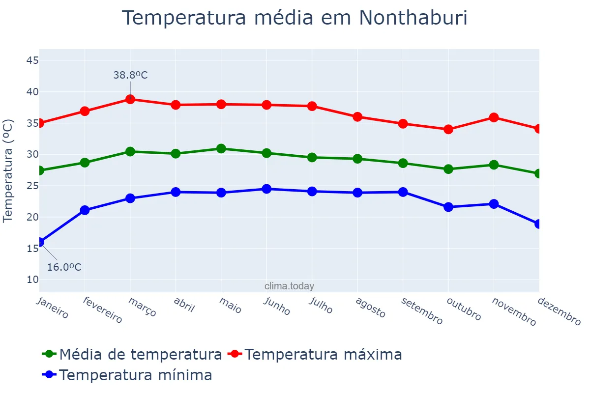 Temperatura anual em Nonthaburi, Nonthaburi, TH