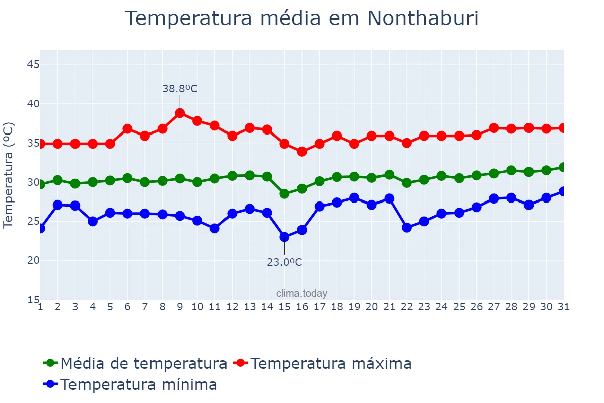 Temperatura em marco em Nonthaburi, Nonthaburi, TH