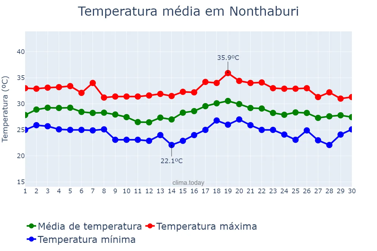 Temperatura em novembro em Nonthaburi, Nonthaburi, TH