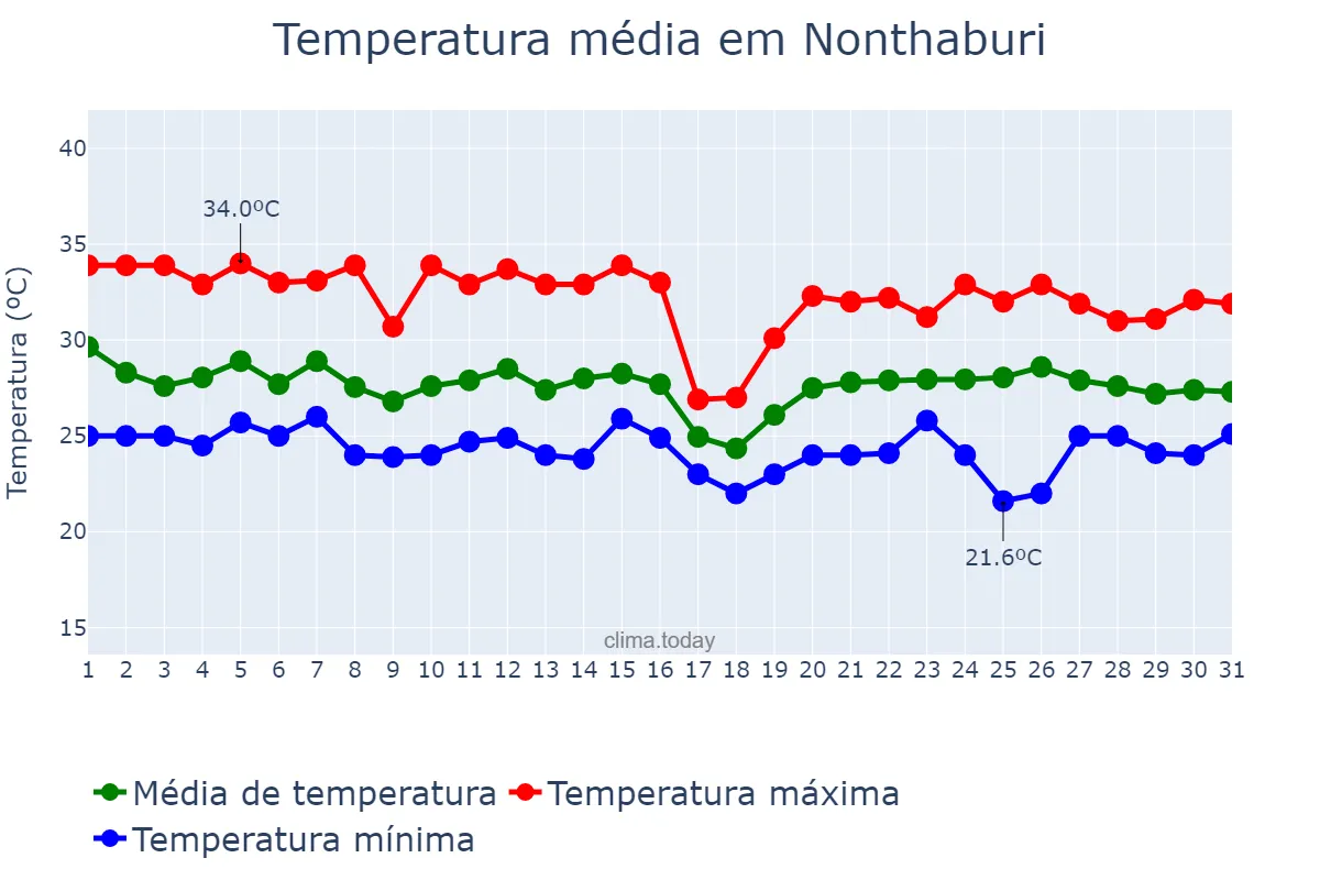Temperatura em outubro em Nonthaburi, Nonthaburi, TH