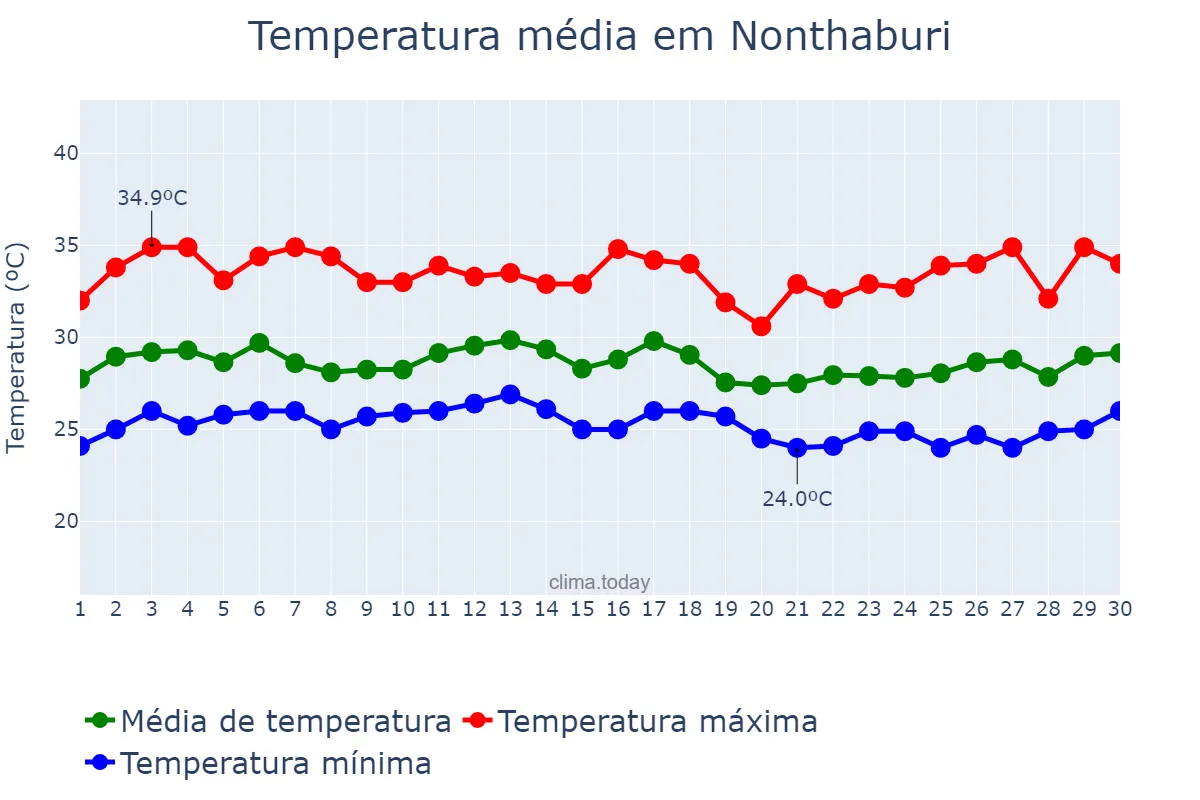 Temperatura em setembro em Nonthaburi, Nonthaburi, TH