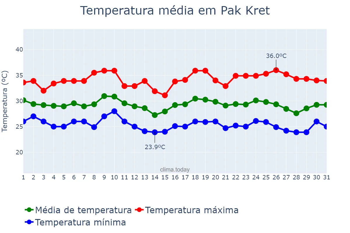 Temperatura em agosto em Pak Kret, Nonthaburi, TH