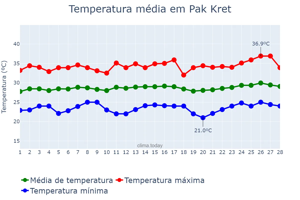 Temperatura em fevereiro em Pak Kret, Nonthaburi, TH