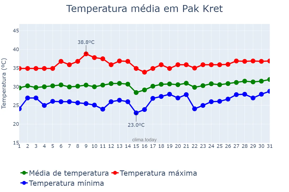 Temperatura em marco em Pak Kret, Nonthaburi, TH