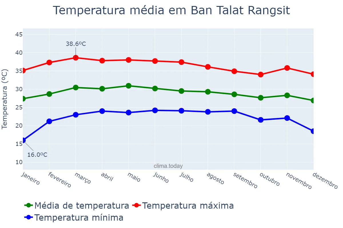 Temperatura anual em Ban Talat Rangsit, Pathum Thani, TH