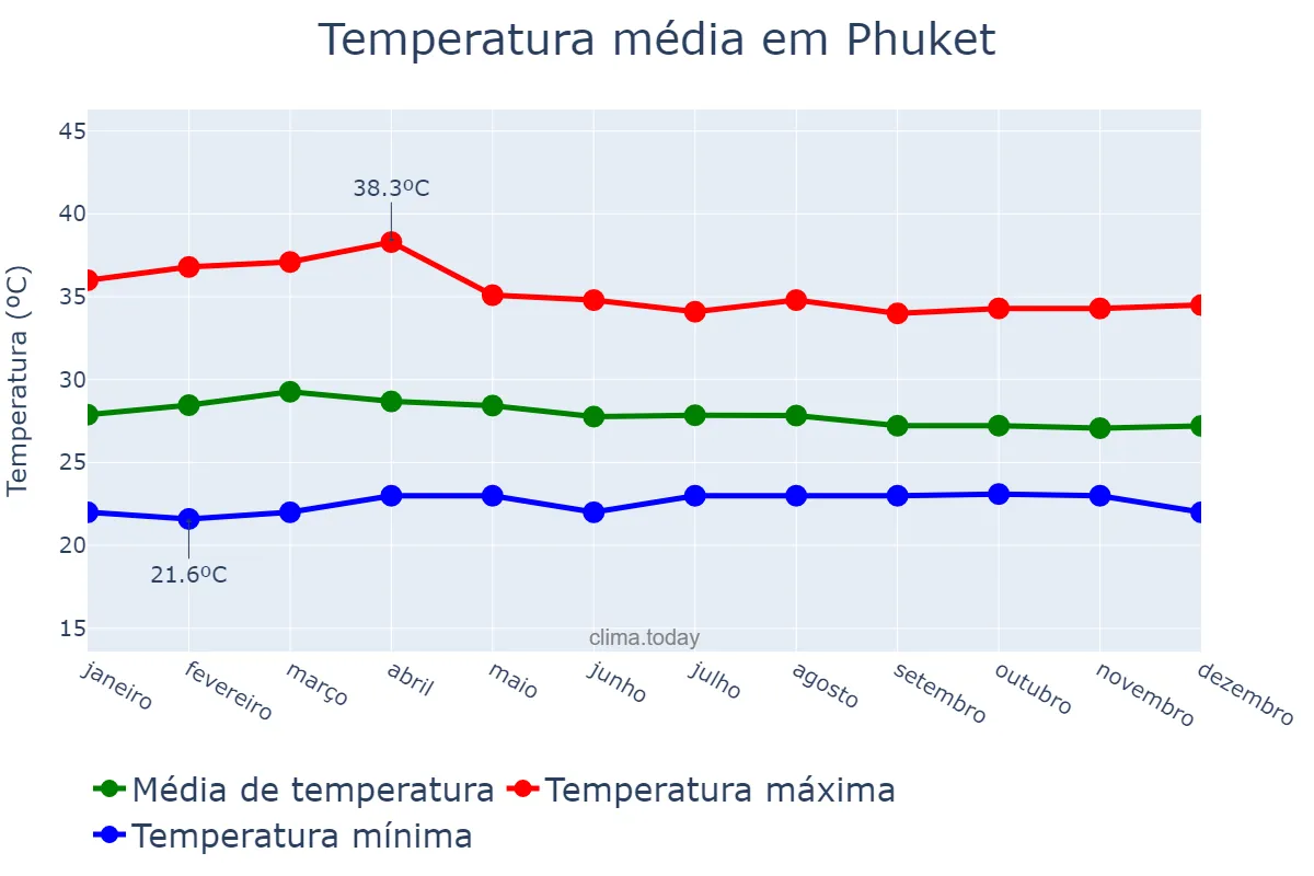 Temperatura anual em Phuket, Phuket, TH