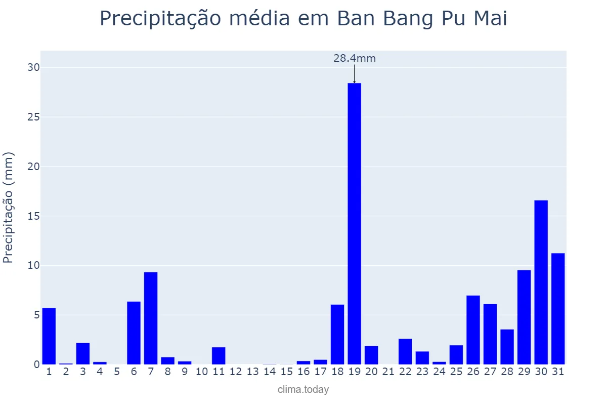 Precipitação em maio em Ban Bang Pu Mai, Samut Prakan, TH