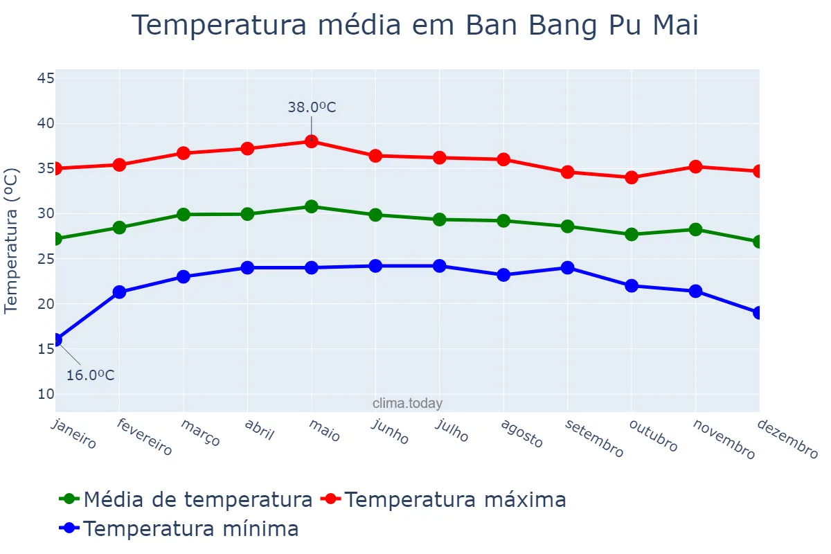 Temperatura anual em Ban Bang Pu Mai, Samut Prakan, TH