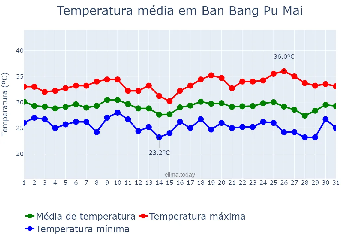 Temperatura em agosto em Ban Bang Pu Mai, Samut Prakan, TH