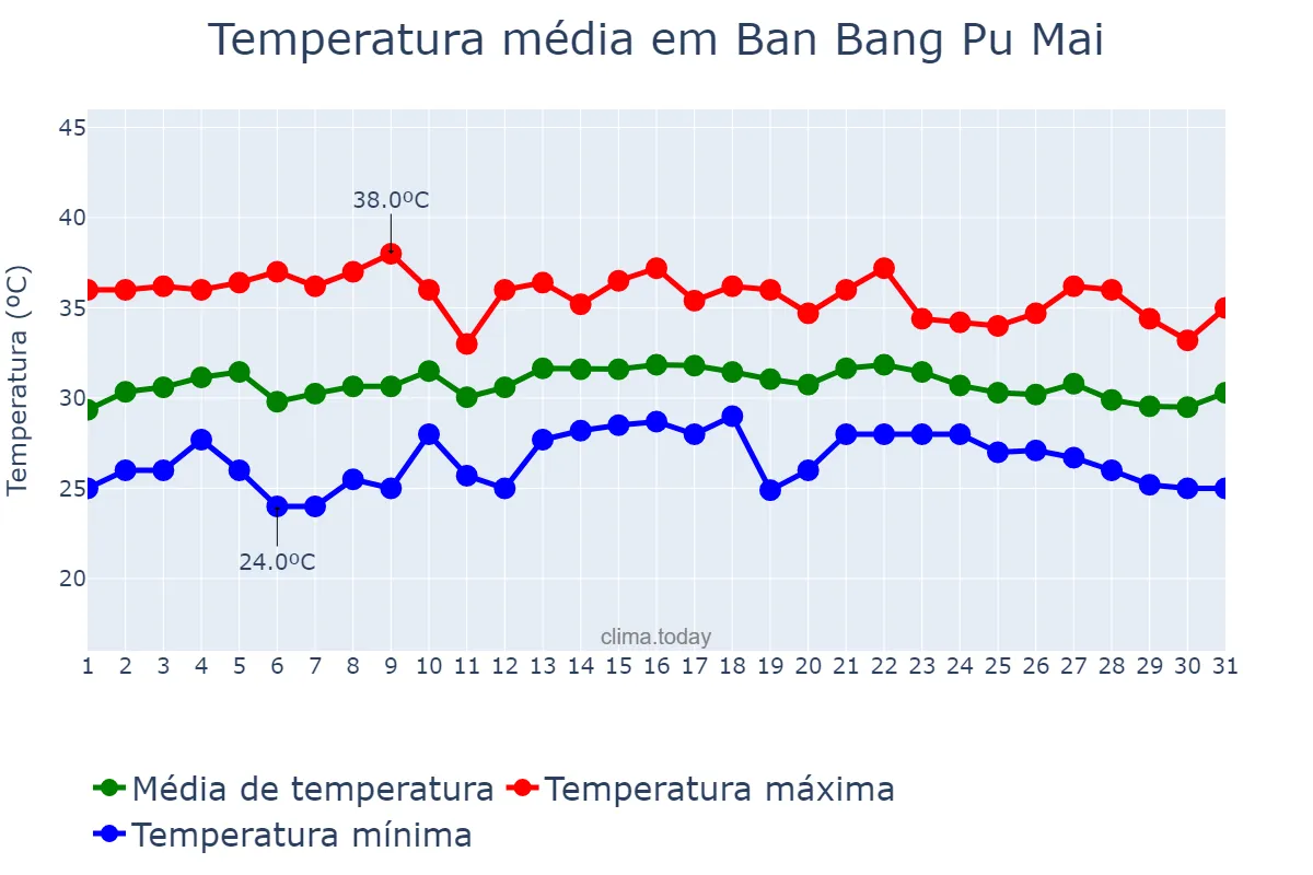 Temperatura em maio em Ban Bang Pu Mai, Samut Prakan, TH