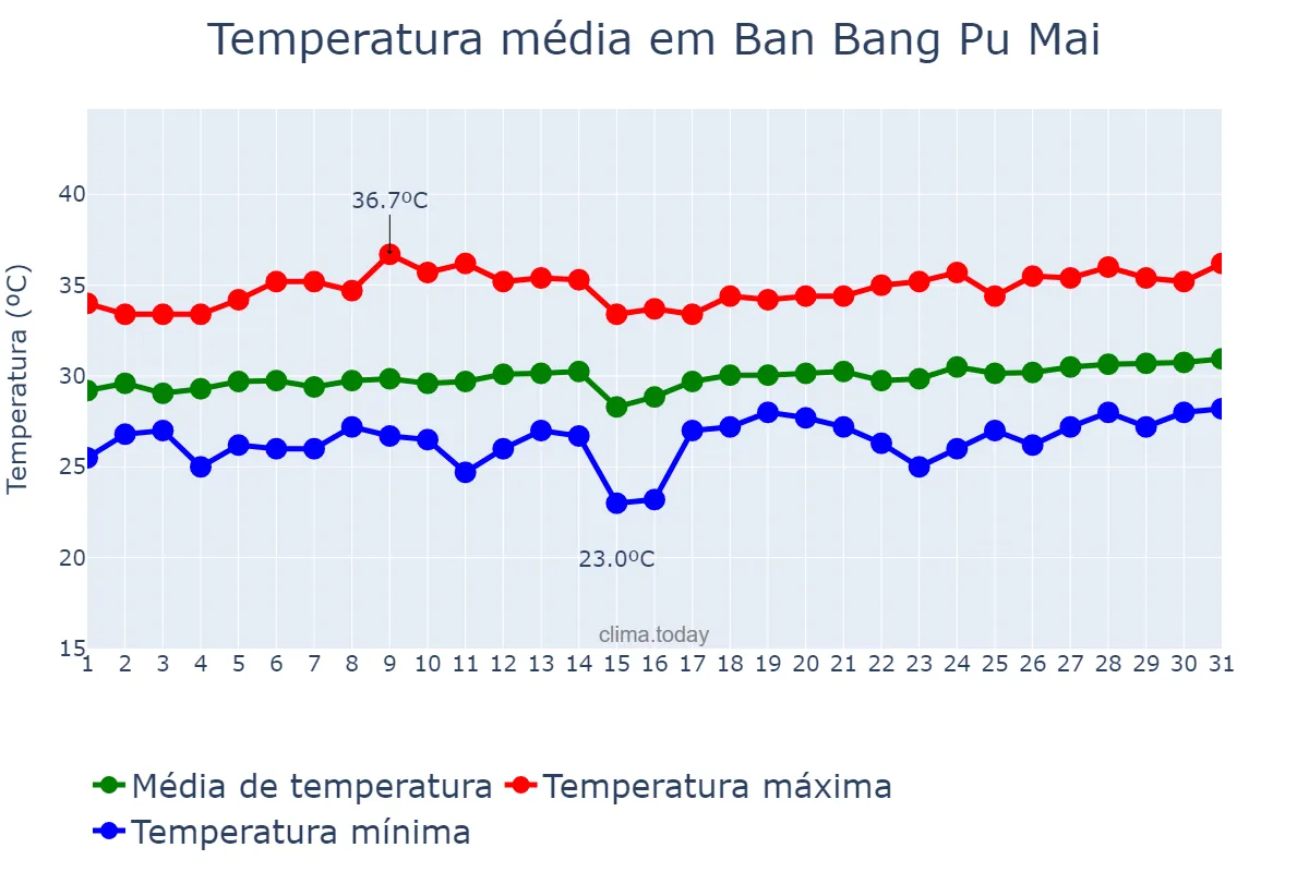 Temperatura em marco em Ban Bang Pu Mai, Samut Prakan, TH
