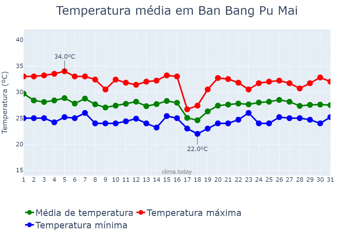 Temperatura em outubro em Ban Bang Pu Mai, Samut Prakan, TH