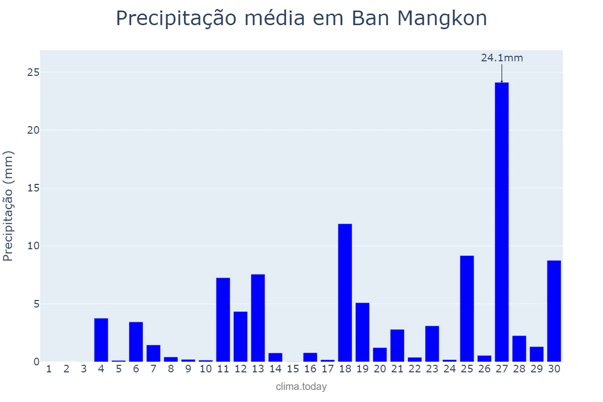 Precipitação em abril em Ban Mangkon, Samut Prakan, TH