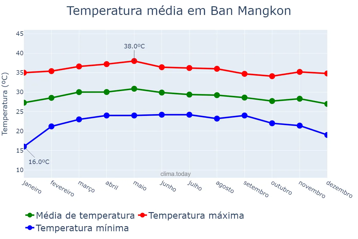 Temperatura anual em Ban Mangkon, Samut Prakan, TH