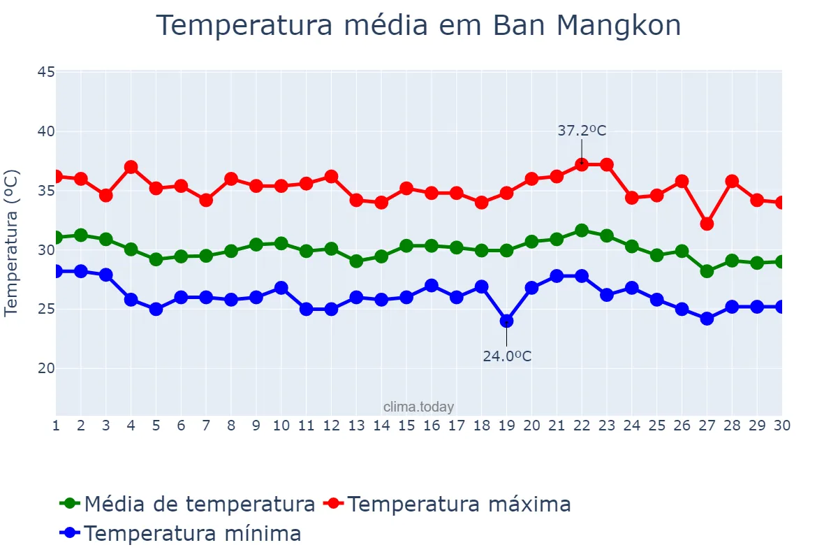 Temperatura em abril em Ban Mangkon, Samut Prakan, TH