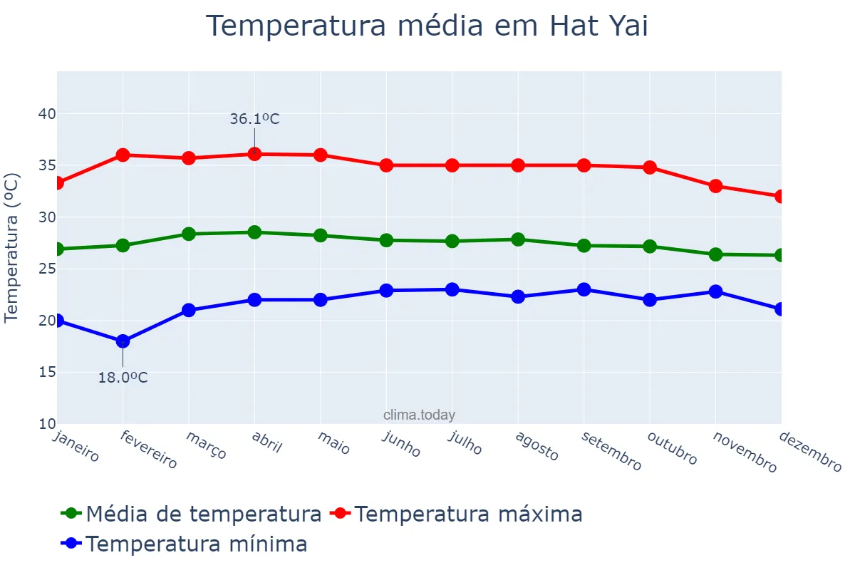 Temperatura anual em Hat Yai, Songkhla, TH