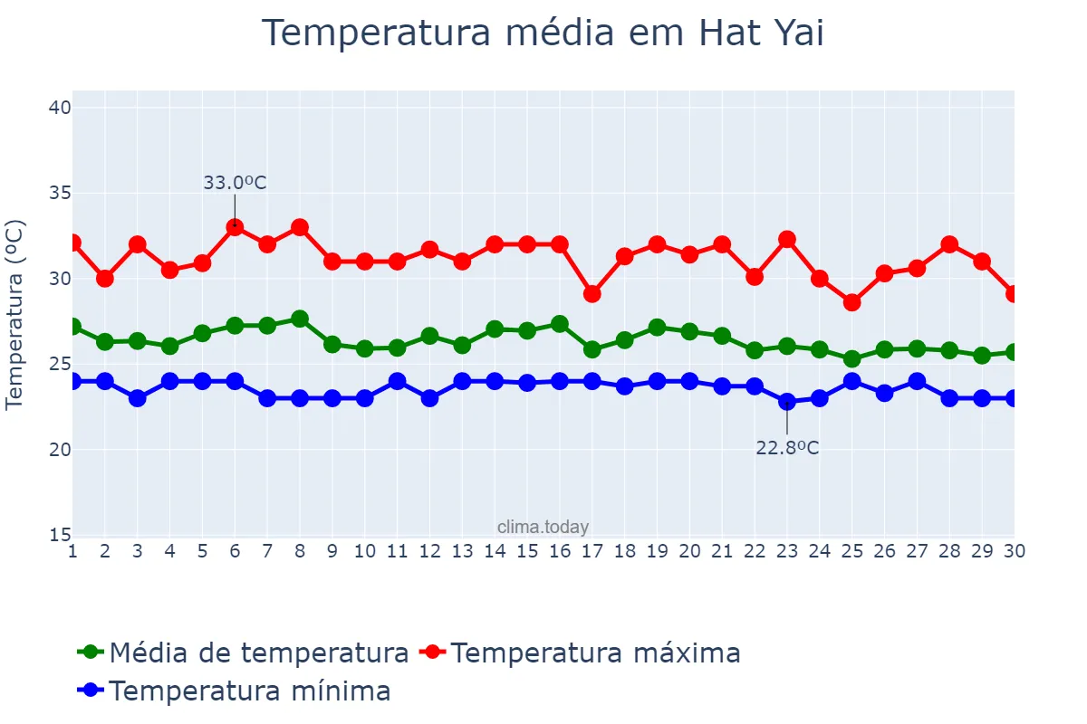 Temperatura em novembro em Hat Yai, Songkhla, TH