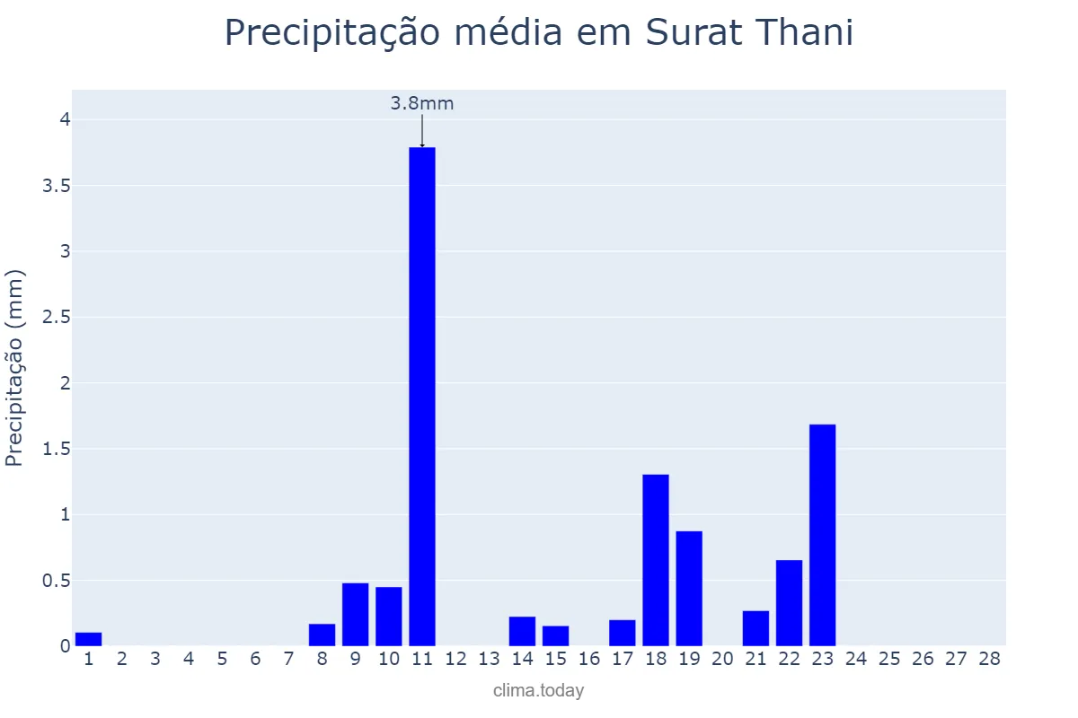 Precipitação em fevereiro em Surat Thani, Surat Thani, TH