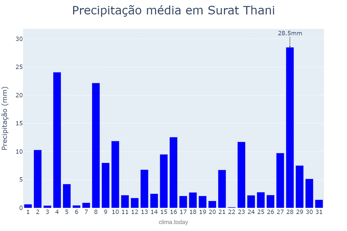 Precipitação em julho em Surat Thani, Surat Thani, TH