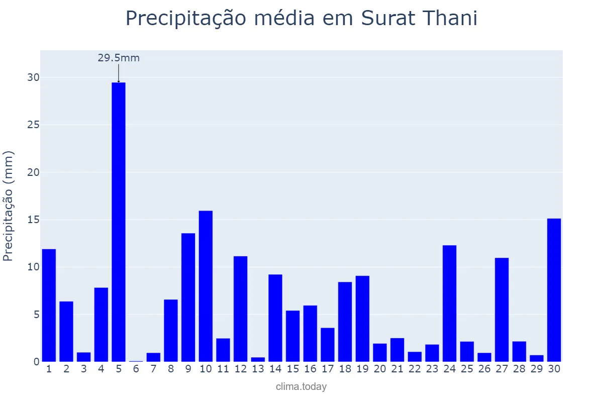 Precipitação em setembro em Surat Thani, Surat Thani, TH