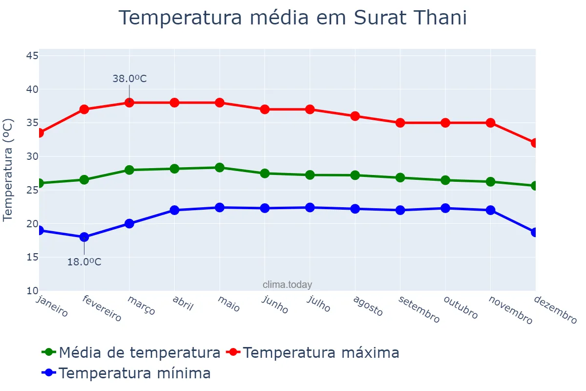 Temperatura anual em Surat Thani, Surat Thani, TH