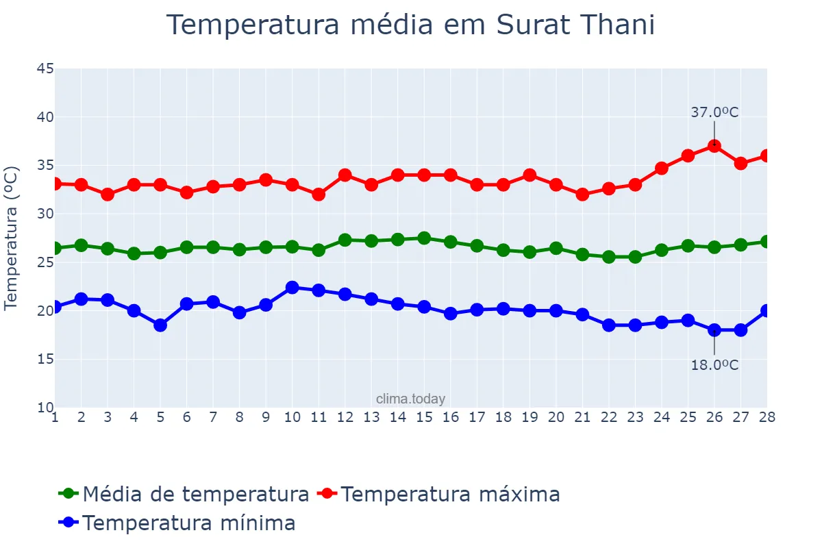 Temperatura em fevereiro em Surat Thani, Surat Thani, TH