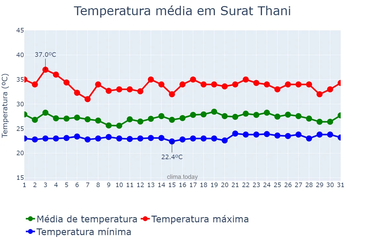 Temperatura em julho em Surat Thani, Surat Thani, TH