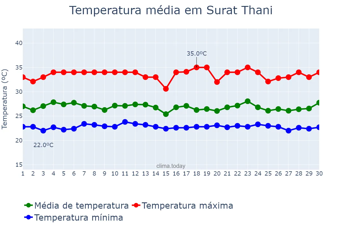 Temperatura em setembro em Surat Thani, Surat Thani, TH