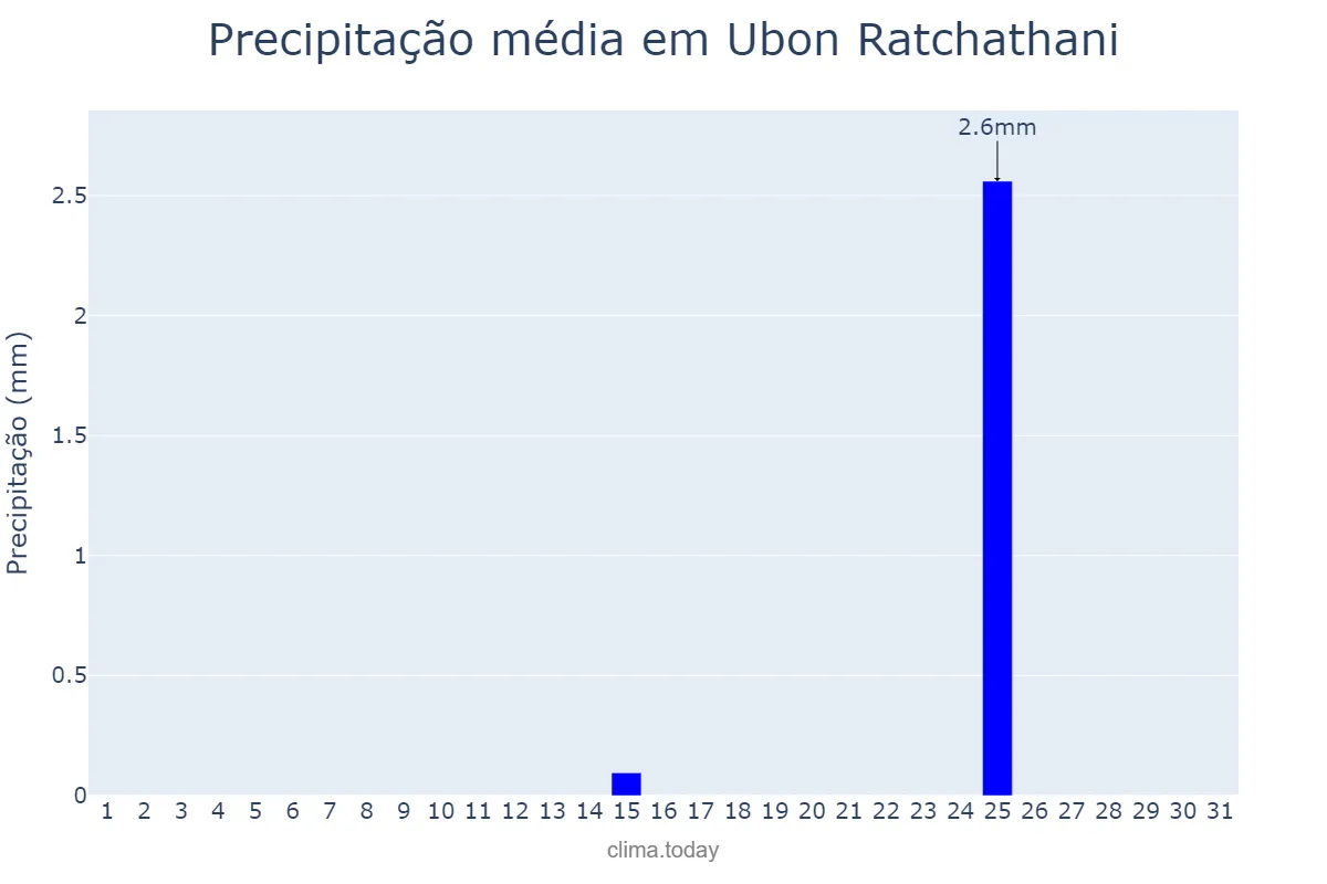 Precipitação em dezembro em Ubon Ratchathani, Ubon Ratchathani, TH