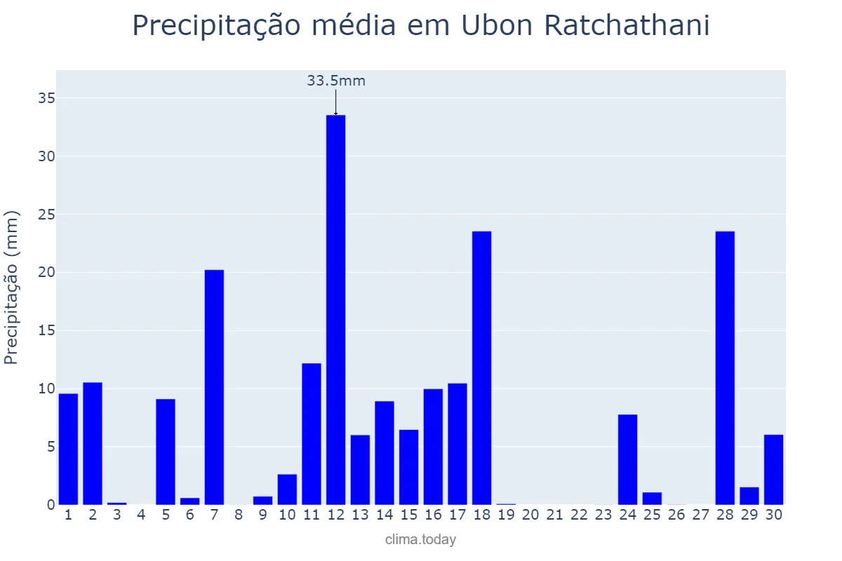 Precipitação em junho em Ubon Ratchathani, Ubon Ratchathani, TH